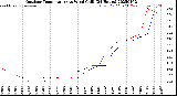 Milwaukee Weather Outdoor Temperature<br>vs Wind Chill<br>(24 Hours)