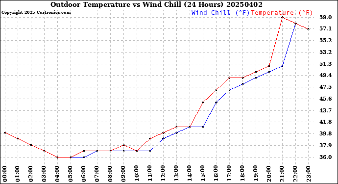 Milwaukee Weather Outdoor Temperature<br>vs Wind Chill<br>(24 Hours)