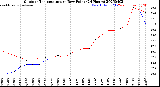 Milwaukee Weather Outdoor Temperature<br>vs Dew Point<br>(24 Hours)
