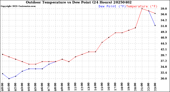 Milwaukee Weather Outdoor Temperature<br>vs Dew Point<br>(24 Hours)