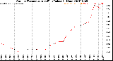 Milwaukee Weather Outdoor Temperature<br>vs Heat Index<br>(24 Hours)