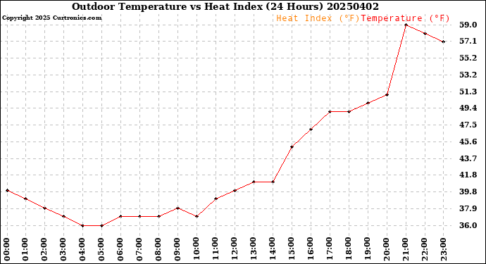 Milwaukee Weather Outdoor Temperature<br>vs Heat Index<br>(24 Hours)