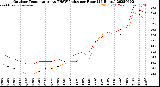 Milwaukee Weather Outdoor Temperature<br>vs THSW Index<br>per Hour<br>(24 Hours)