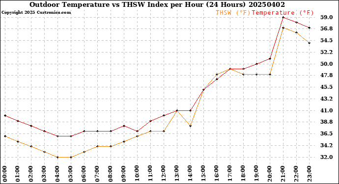 Milwaukee Weather Outdoor Temperature<br>vs THSW Index<br>per Hour<br>(24 Hours)