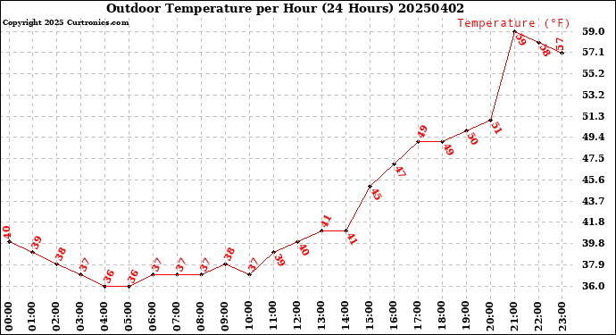 Milwaukee Weather Outdoor Temperature<br>per Hour<br>(24 Hours)