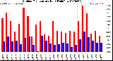 Milwaukee Weather Outdoor Temperature<br>Daily High/Low
