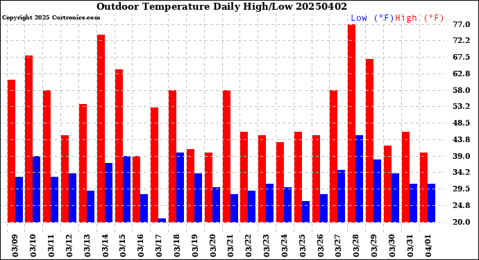 Milwaukee Weather Outdoor Temperature<br>Daily High/Low