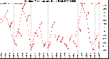 Milwaukee Weather Outdoor Temperature<br>Daily High