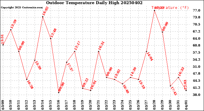 Milwaukee Weather Outdoor Temperature<br>Daily High