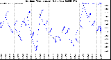 Milwaukee Weather Outdoor Temperature<br>Daily Low