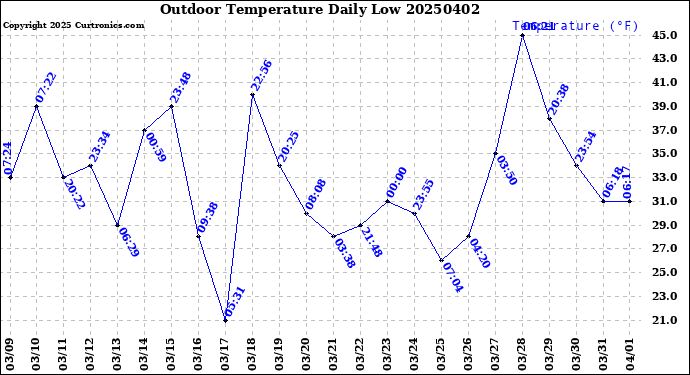 Milwaukee Weather Outdoor Temperature<br>Daily Low