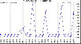 Milwaukee Weather Rain<br>By Day<br>(Inches)