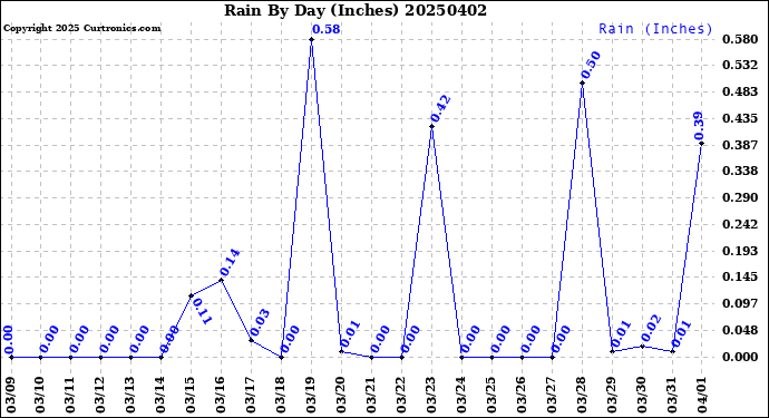 Milwaukee Weather Rain<br>By Day<br>(Inches)