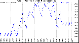 Milwaukee Weather Rain<br>per Hour<br>(Inches)<br>(24 Hours)