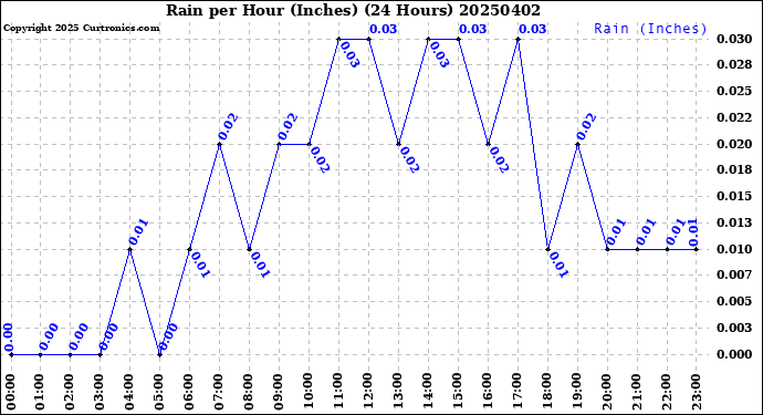 Milwaukee Weather Rain<br>per Hour<br>(Inches)<br>(24 Hours)