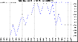 Milwaukee Weather Rain Rate<br>per Hour<br>(24 Hours)
