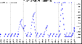 Milwaukee Weather Rain Rate<br>Daily High