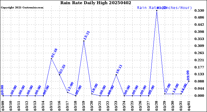 Milwaukee Weather Rain Rate<br>Daily High