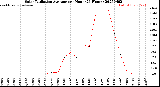 Milwaukee Weather Solar Radiation Average<br>per Hour<br>(24 Hours)