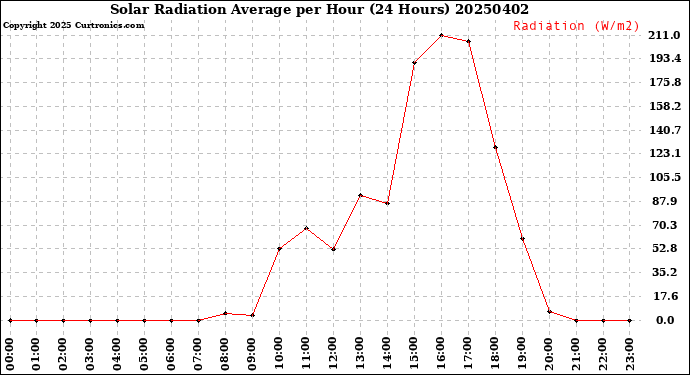 Milwaukee Weather Solar Radiation Average<br>per Hour<br>(24 Hours)