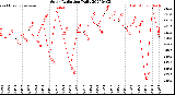 Milwaukee Weather Solar Radiation<br>Daily