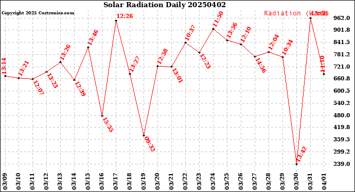 Milwaukee Weather Solar Radiation<br>Daily