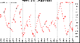 Milwaukee Weather THSW Index<br>Daily High