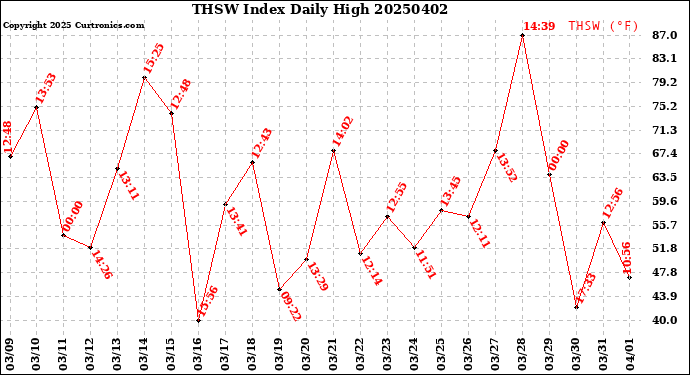 Milwaukee Weather THSW Index<br>Daily High