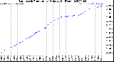 Milwaukee Weather Barometric Pressure<br>per Minute<br>(24 Hours)