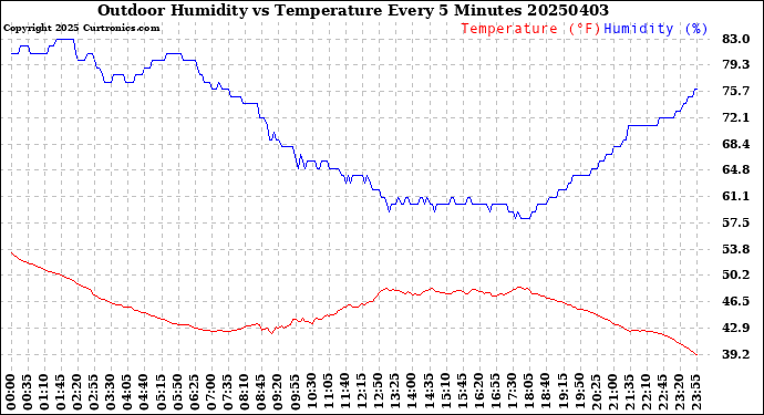 Milwaukee Weather Outdoor Humidity<br>vs Temperature<br>Every 5 Minutes