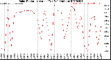 Milwaukee Weather Solar Radiation<br>Avg per Day W/m2/minute