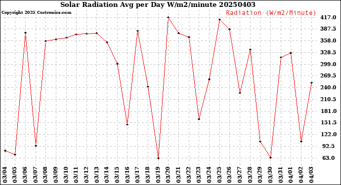 Milwaukee Weather Solar Radiation<br>Avg per Day W/m2/minute