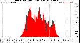 Milwaukee Weather Solar Radiation<br>per Minute<br>(24 Hours)