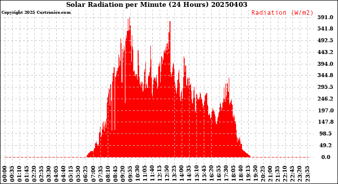 Milwaukee Weather Solar Radiation<br>per Minute<br>(24 Hours)