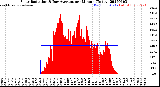 Milwaukee Weather Solar Radiation<br>& Day Average<br>per Minute<br>(Today)