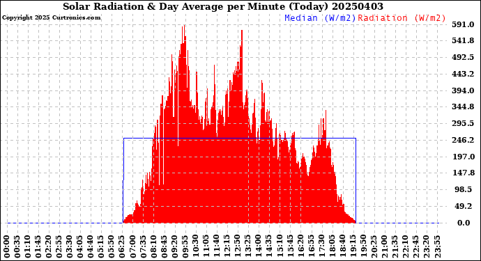 Milwaukee Weather Solar Radiation<br>& Day Average<br>per Minute<br>(Today)