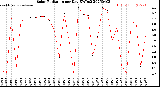 Milwaukee Weather Solar Radiation<br>per Day KW/m2