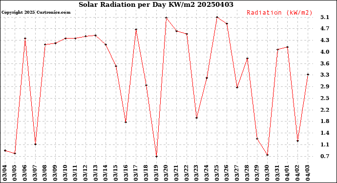Milwaukee Weather Solar Radiation<br>per Day KW/m2