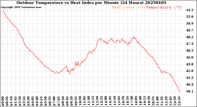 Milwaukee Weather Outdoor Temperature<br>vs Heat Index<br>per Minute<br>(24 Hours)