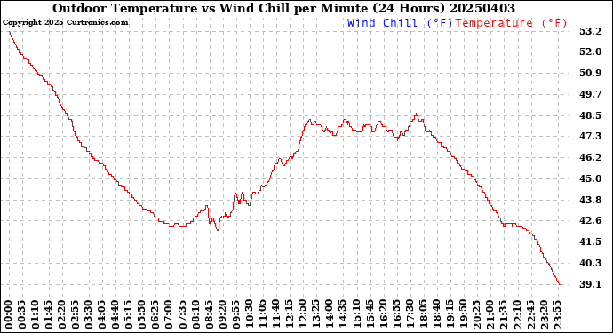 Milwaukee Weather Outdoor Temperature<br>vs Wind Chill<br>per Minute<br>(24 Hours)