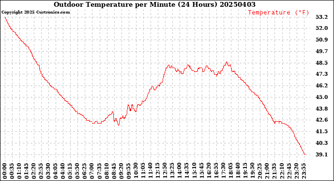 Milwaukee Weather Outdoor Temperature<br>per Minute<br>(24 Hours)