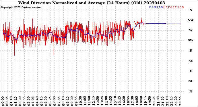 Milwaukee Weather Wind Direction<br>Normalized and Average<br>(24 Hours) (Old)