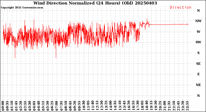 Milwaukee Weather Wind Direction<br>Normalized<br>(24 Hours) (Old)