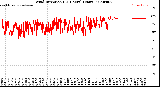 Milwaukee Weather Wind Direction<br>(24 Hours) (Raw)