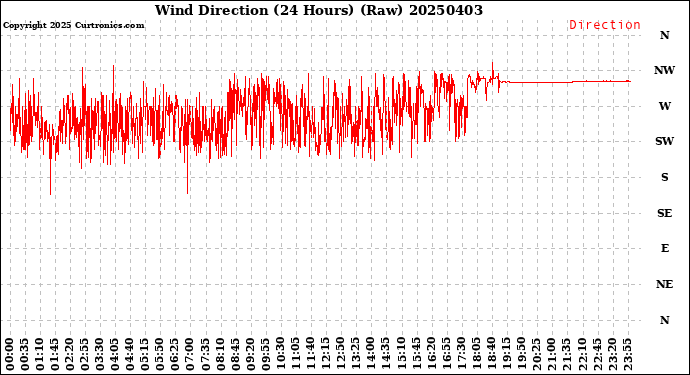 Milwaukee Weather Wind Direction<br>(24 Hours) (Raw)