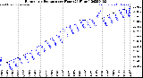 Milwaukee Weather Barometric Pressure<br>per Hour<br>(24 Hours)