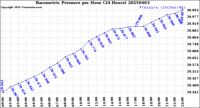 Milwaukee Weather Barometric Pressure<br>per Hour<br>(24 Hours)