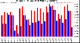 Milwaukee Weather Barometric Pressure<br>Daily High/Low