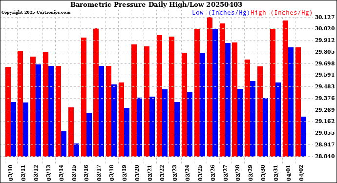 Milwaukee Weather Barometric Pressure<br>Daily High/Low