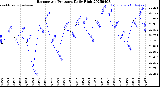 Milwaukee Weather Barometric Pressure<br>Daily High